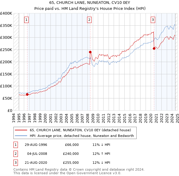 65, CHURCH LANE, NUNEATON, CV10 0EY: Price paid vs HM Land Registry's House Price Index