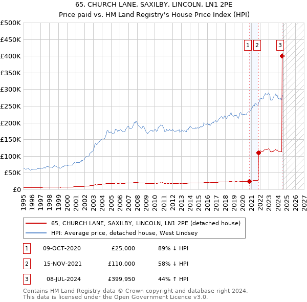 65, CHURCH LANE, SAXILBY, LINCOLN, LN1 2PE: Price paid vs HM Land Registry's House Price Index