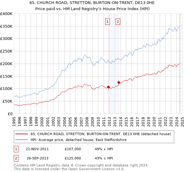 65, CHURCH ROAD, STRETTON, BURTON-ON-TRENT, DE13 0HE: Price paid vs HM Land Registry's House Price Index