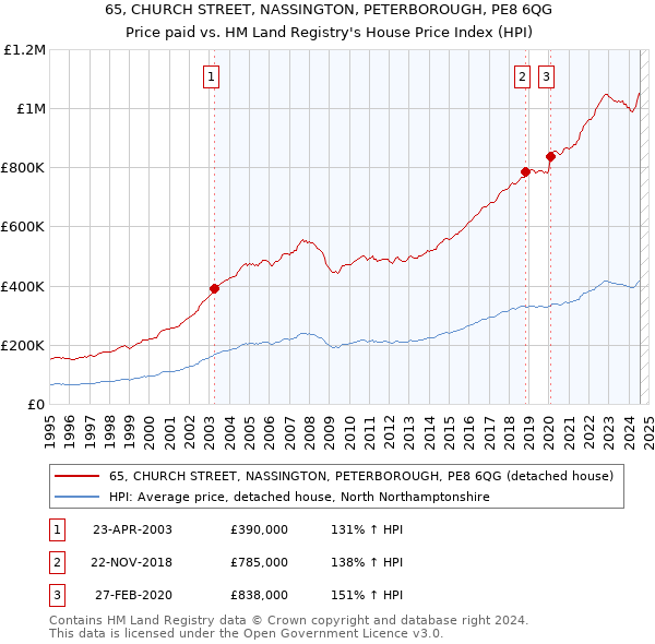 65, CHURCH STREET, NASSINGTON, PETERBOROUGH, PE8 6QG: Price paid vs HM Land Registry's House Price Index