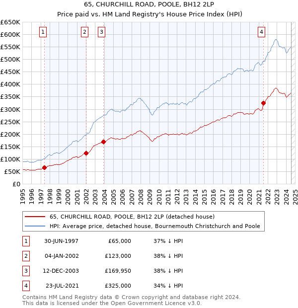 65, CHURCHILL ROAD, POOLE, BH12 2LP: Price paid vs HM Land Registry's House Price Index