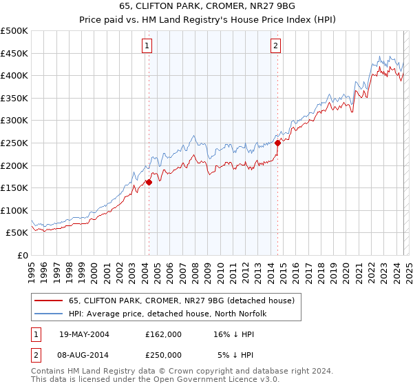 65, CLIFTON PARK, CROMER, NR27 9BG: Price paid vs HM Land Registry's House Price Index