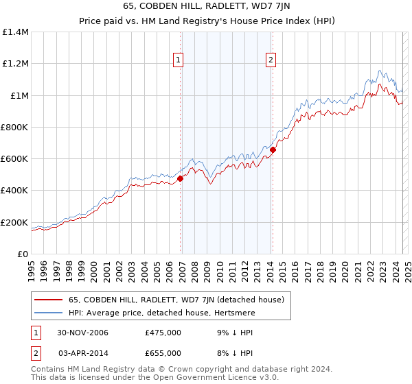 65, COBDEN HILL, RADLETT, WD7 7JN: Price paid vs HM Land Registry's House Price Index