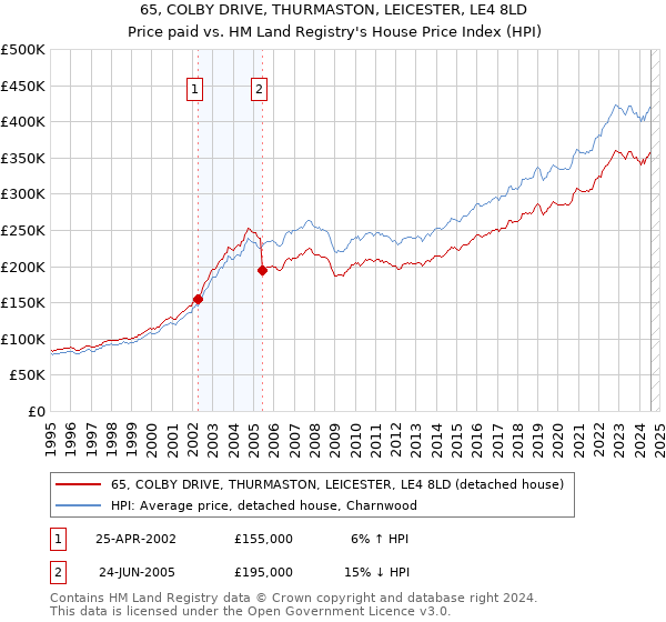 65, COLBY DRIVE, THURMASTON, LEICESTER, LE4 8LD: Price paid vs HM Land Registry's House Price Index