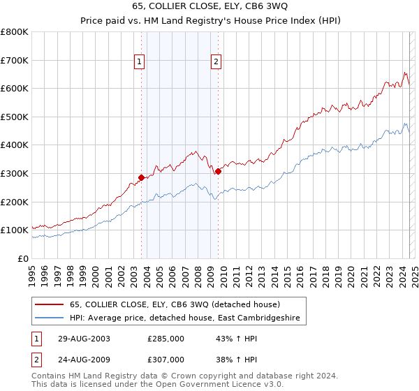 65, COLLIER CLOSE, ELY, CB6 3WQ: Price paid vs HM Land Registry's House Price Index