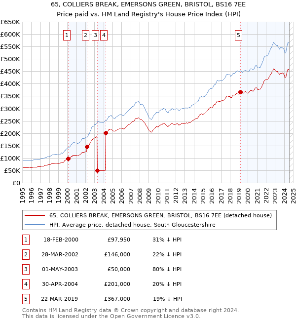 65, COLLIERS BREAK, EMERSONS GREEN, BRISTOL, BS16 7EE: Price paid vs HM Land Registry's House Price Index