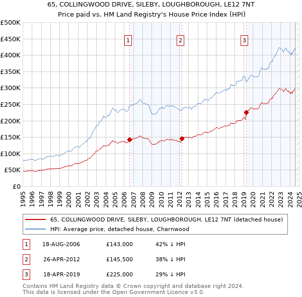 65, COLLINGWOOD DRIVE, SILEBY, LOUGHBOROUGH, LE12 7NT: Price paid vs HM Land Registry's House Price Index