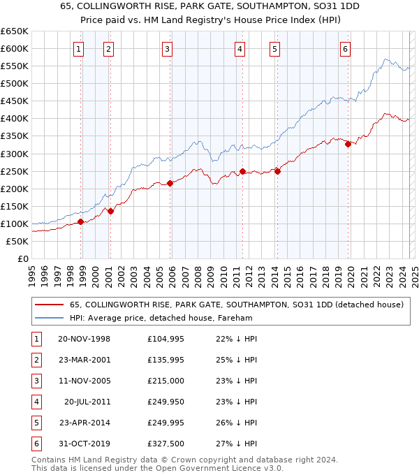 65, COLLINGWORTH RISE, PARK GATE, SOUTHAMPTON, SO31 1DD: Price paid vs HM Land Registry's House Price Index