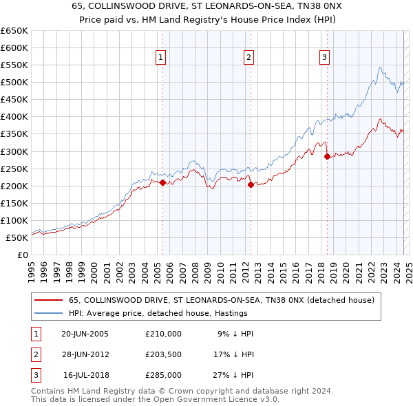 65, COLLINSWOOD DRIVE, ST LEONARDS-ON-SEA, TN38 0NX: Price paid vs HM Land Registry's House Price Index