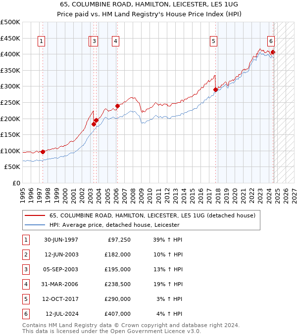 65, COLUMBINE ROAD, HAMILTON, LEICESTER, LE5 1UG: Price paid vs HM Land Registry's House Price Index