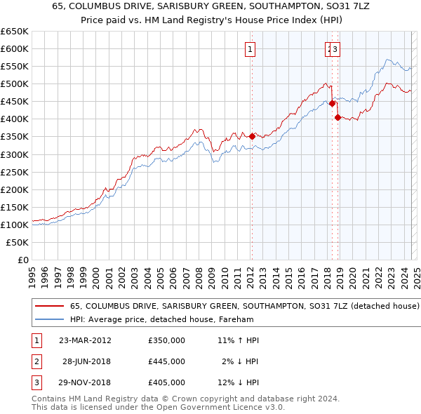 65, COLUMBUS DRIVE, SARISBURY GREEN, SOUTHAMPTON, SO31 7LZ: Price paid vs HM Land Registry's House Price Index