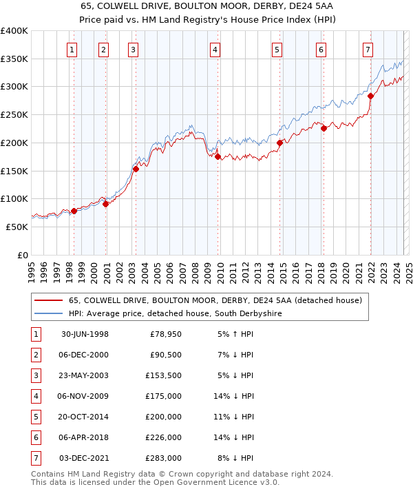 65, COLWELL DRIVE, BOULTON MOOR, DERBY, DE24 5AA: Price paid vs HM Land Registry's House Price Index