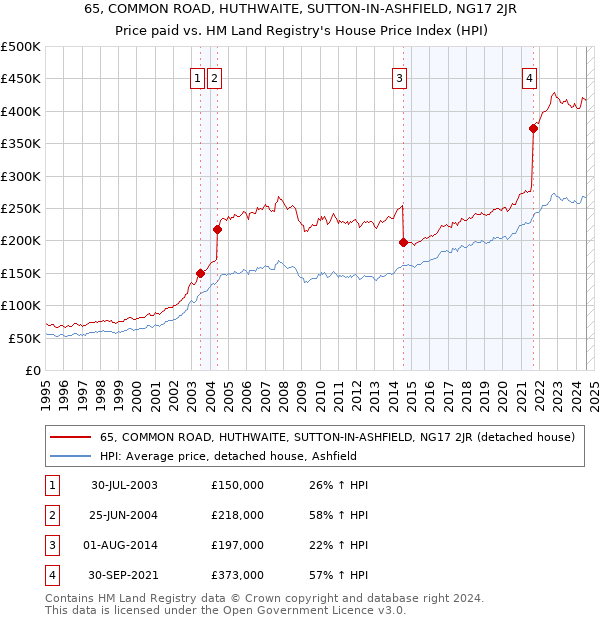 65, COMMON ROAD, HUTHWAITE, SUTTON-IN-ASHFIELD, NG17 2JR: Price paid vs HM Land Registry's House Price Index