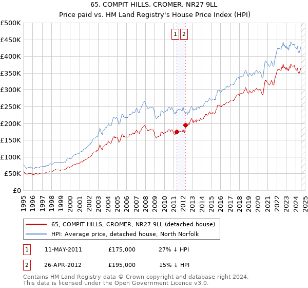 65, COMPIT HILLS, CROMER, NR27 9LL: Price paid vs HM Land Registry's House Price Index