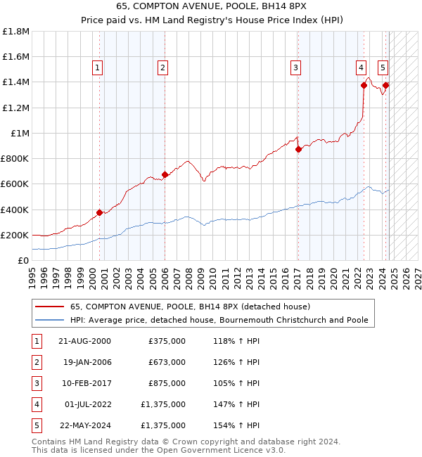 65, COMPTON AVENUE, POOLE, BH14 8PX: Price paid vs HM Land Registry's House Price Index