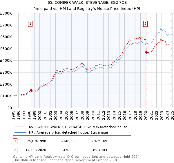 65, CONIFER WALK, STEVENAGE, SG2 7QS: Price paid vs HM Land Registry's House Price Index