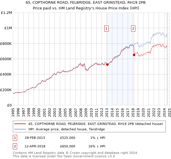 65, COPTHORNE ROAD, FELBRIDGE, EAST GRINSTEAD, RH19 2PB: Price paid vs HM Land Registry's House Price Index