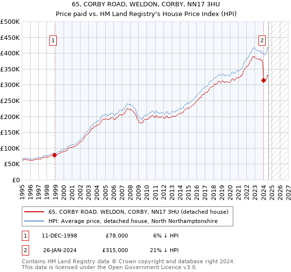 65, CORBY ROAD, WELDON, CORBY, NN17 3HU: Price paid vs HM Land Registry's House Price Index