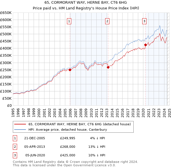 65, CORMORANT WAY, HERNE BAY, CT6 6HG: Price paid vs HM Land Registry's House Price Index