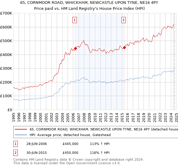 65, CORNMOOR ROAD, WHICKHAM, NEWCASTLE UPON TYNE, NE16 4PY: Price paid vs HM Land Registry's House Price Index