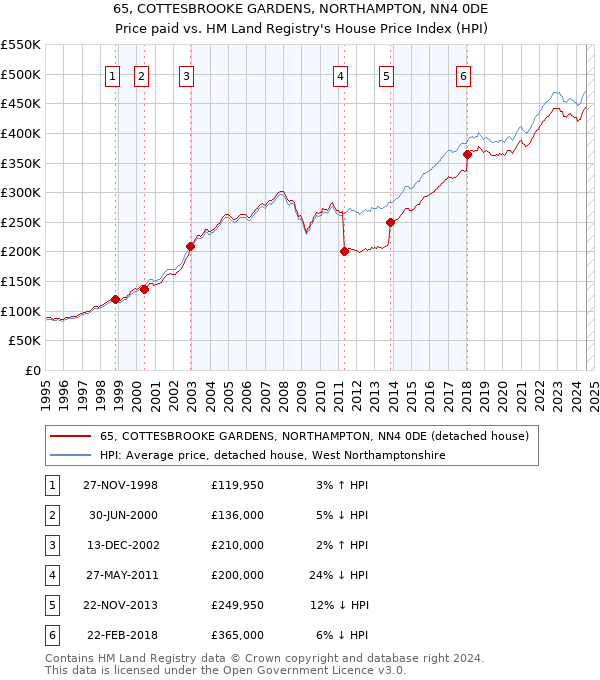 65, COTTESBROOKE GARDENS, NORTHAMPTON, NN4 0DE: Price paid vs HM Land Registry's House Price Index