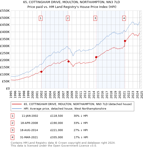 65, COTTINGHAM DRIVE, MOULTON, NORTHAMPTON, NN3 7LD: Price paid vs HM Land Registry's House Price Index