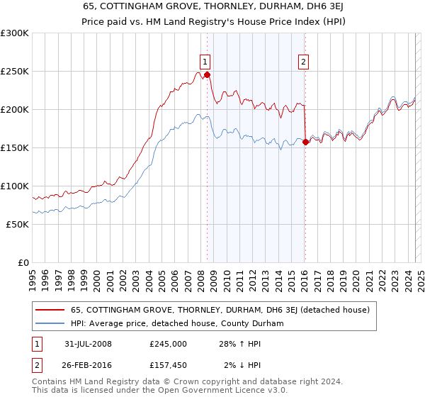 65, COTTINGHAM GROVE, THORNLEY, DURHAM, DH6 3EJ: Price paid vs HM Land Registry's House Price Index