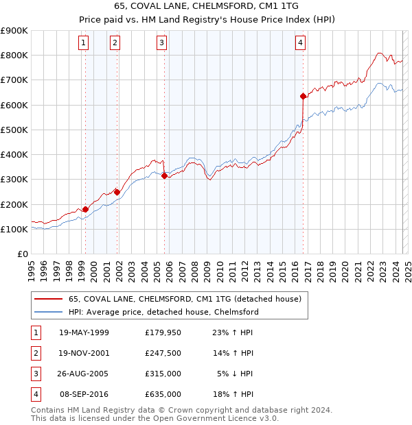 65, COVAL LANE, CHELMSFORD, CM1 1TG: Price paid vs HM Land Registry's House Price Index