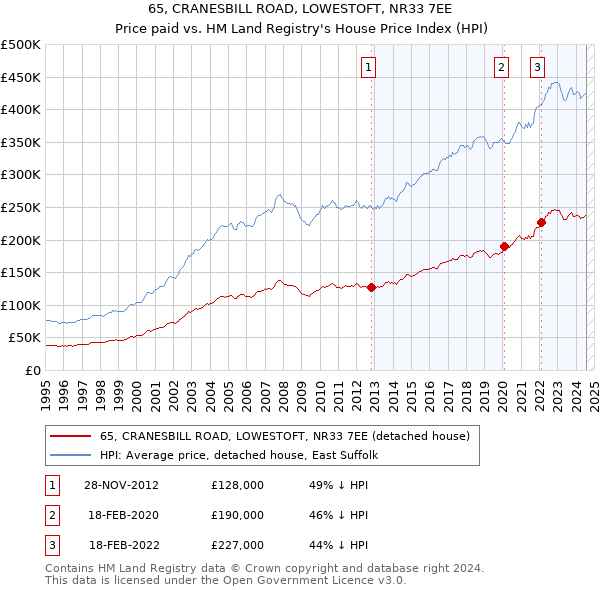 65, CRANESBILL ROAD, LOWESTOFT, NR33 7EE: Price paid vs HM Land Registry's House Price Index