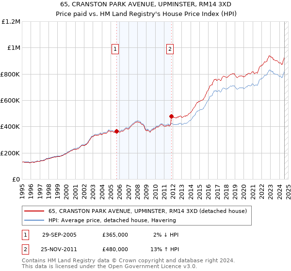 65, CRANSTON PARK AVENUE, UPMINSTER, RM14 3XD: Price paid vs HM Land Registry's House Price Index