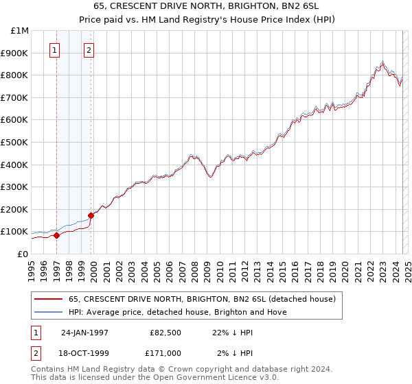 65, CRESCENT DRIVE NORTH, BRIGHTON, BN2 6SL: Price paid vs HM Land Registry's House Price Index