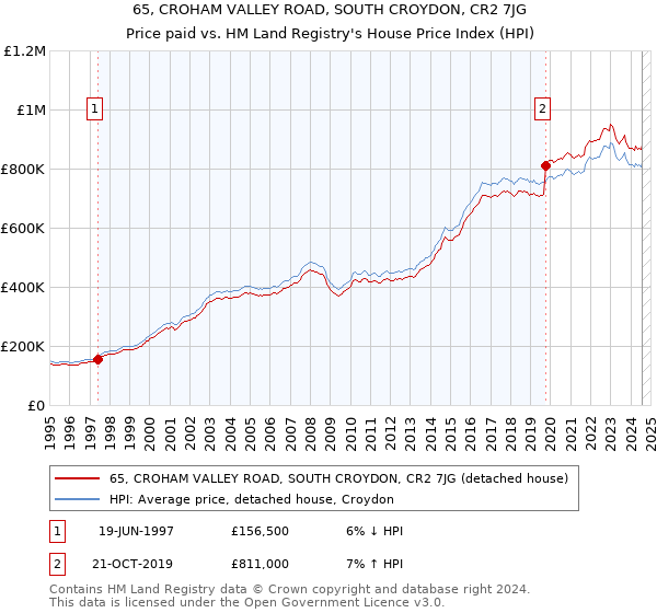 65, CROHAM VALLEY ROAD, SOUTH CROYDON, CR2 7JG: Price paid vs HM Land Registry's House Price Index