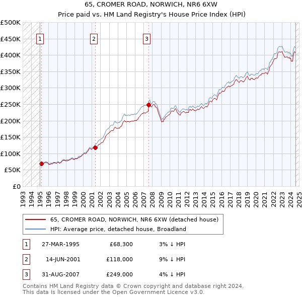 65, CROMER ROAD, NORWICH, NR6 6XW: Price paid vs HM Land Registry's House Price Index