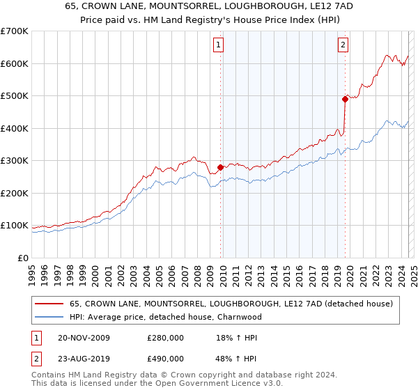 65, CROWN LANE, MOUNTSORREL, LOUGHBOROUGH, LE12 7AD: Price paid vs HM Land Registry's House Price Index