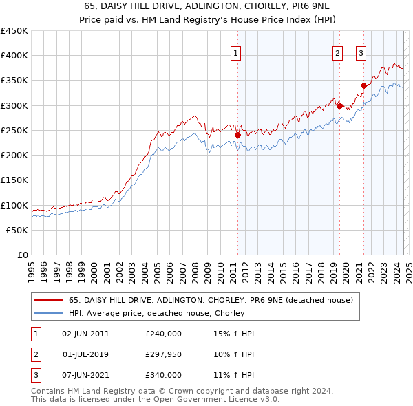 65, DAISY HILL DRIVE, ADLINGTON, CHORLEY, PR6 9NE: Price paid vs HM Land Registry's House Price Index