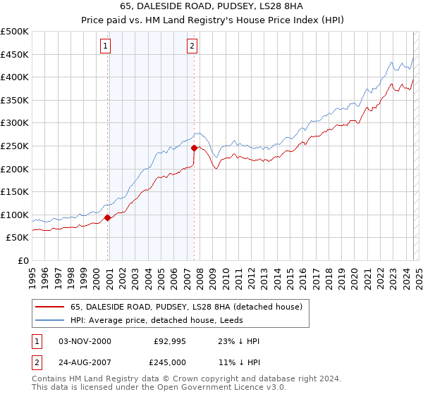 65, DALESIDE ROAD, PUDSEY, LS28 8HA: Price paid vs HM Land Registry's House Price Index