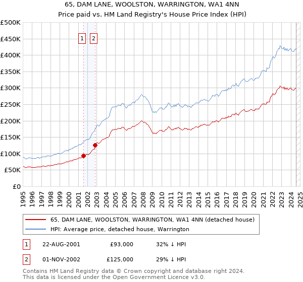 65, DAM LANE, WOOLSTON, WARRINGTON, WA1 4NN: Price paid vs HM Land Registry's House Price Index