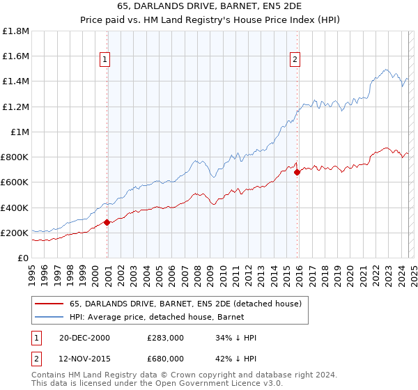 65, DARLANDS DRIVE, BARNET, EN5 2DE: Price paid vs HM Land Registry's House Price Index