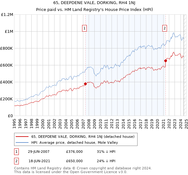 65, DEEPDENE VALE, DORKING, RH4 1NJ: Price paid vs HM Land Registry's House Price Index