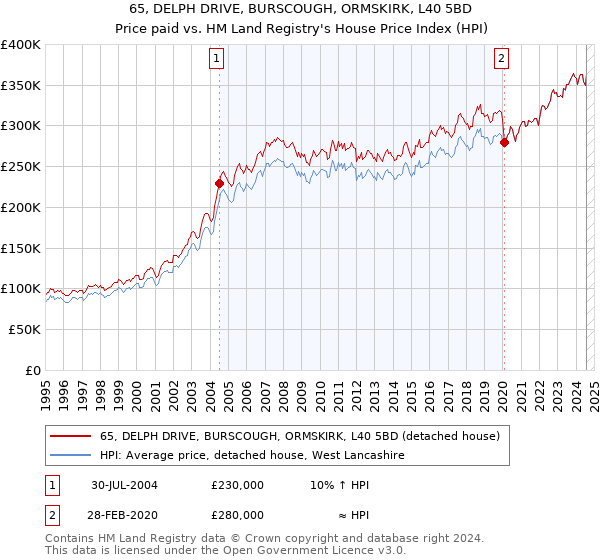 65, DELPH DRIVE, BURSCOUGH, ORMSKIRK, L40 5BD: Price paid vs HM Land Registry's House Price Index