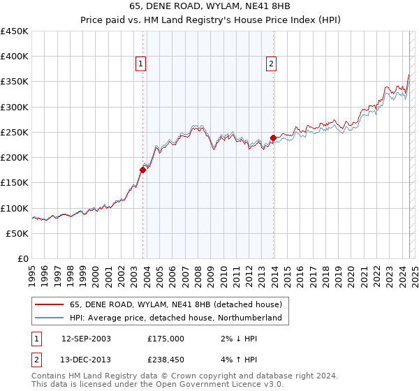 65, DENE ROAD, WYLAM, NE41 8HB: Price paid vs HM Land Registry's House Price Index