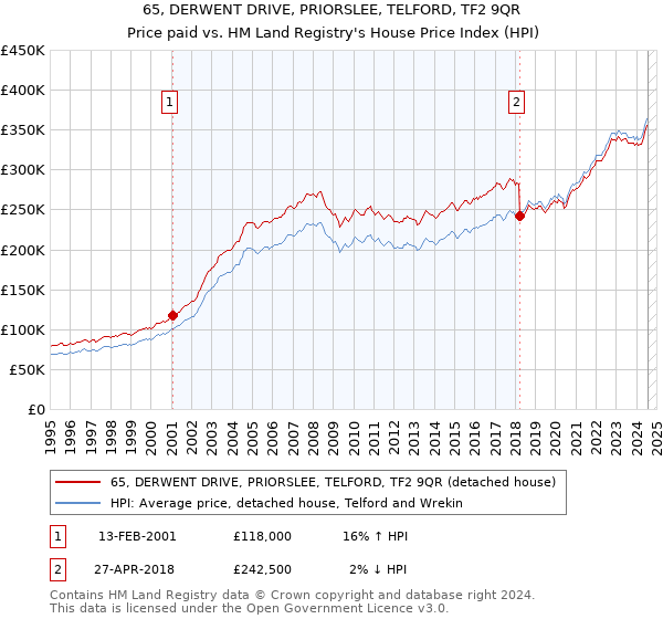 65, DERWENT DRIVE, PRIORSLEE, TELFORD, TF2 9QR: Price paid vs HM Land Registry's House Price Index