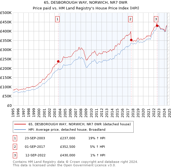 65, DESBOROUGH WAY, NORWICH, NR7 0WR: Price paid vs HM Land Registry's House Price Index