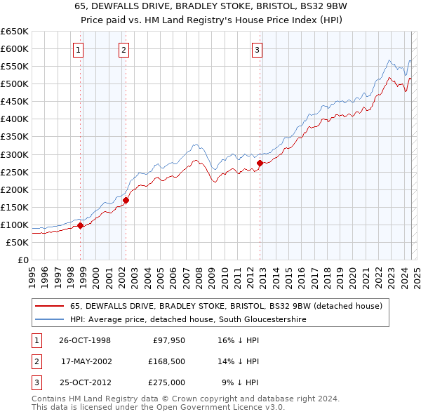 65, DEWFALLS DRIVE, BRADLEY STOKE, BRISTOL, BS32 9BW: Price paid vs HM Land Registry's House Price Index