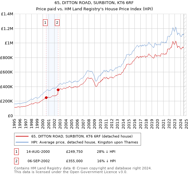 65, DITTON ROAD, SURBITON, KT6 6RF: Price paid vs HM Land Registry's House Price Index