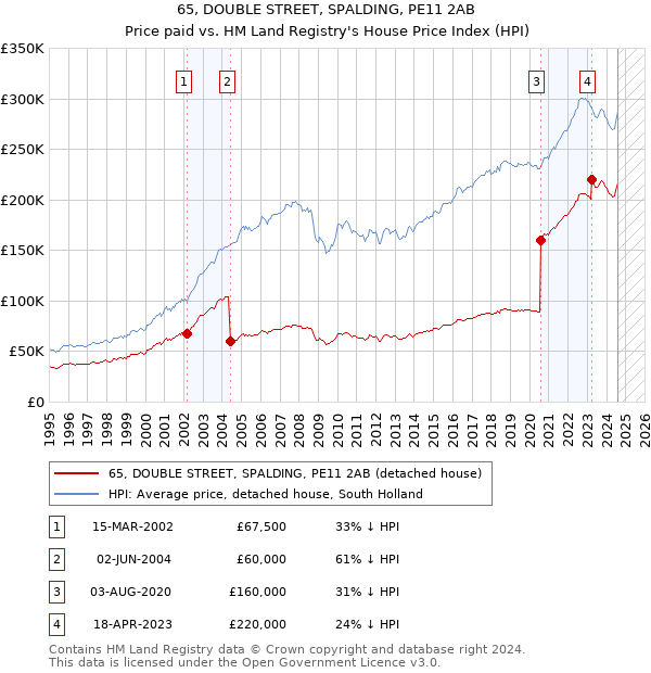 65, DOUBLE STREET, SPALDING, PE11 2AB: Price paid vs HM Land Registry's House Price Index