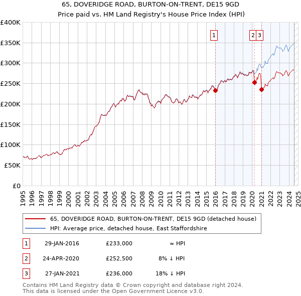 65, DOVERIDGE ROAD, BURTON-ON-TRENT, DE15 9GD: Price paid vs HM Land Registry's House Price Index