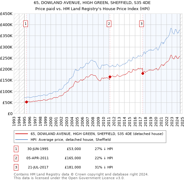 65, DOWLAND AVENUE, HIGH GREEN, SHEFFIELD, S35 4DE: Price paid vs HM Land Registry's House Price Index