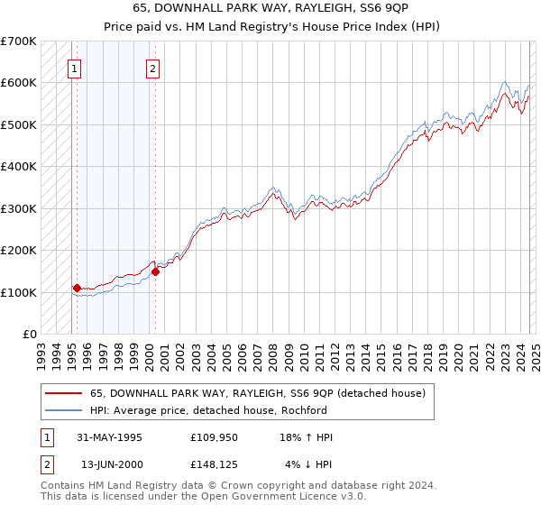 65, DOWNHALL PARK WAY, RAYLEIGH, SS6 9QP: Price paid vs HM Land Registry's House Price Index