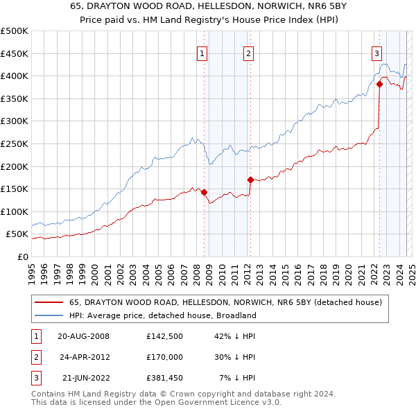 65, DRAYTON WOOD ROAD, HELLESDON, NORWICH, NR6 5BY: Price paid vs HM Land Registry's House Price Index